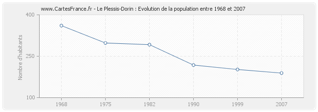 Population Le Plessis-Dorin